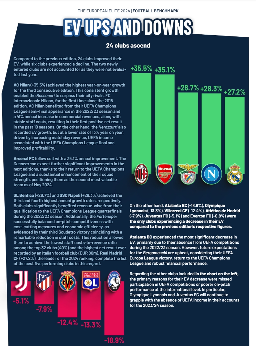 2024年欧洲球队市值增长：米兰35.5%最高，阿森纳35.1%皇马27.2%